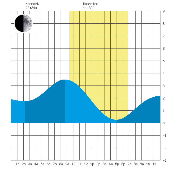 Hot Springs Bay tide chart for Tuesday, February 4, 2025