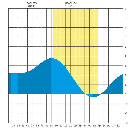 Hot Springs Bay tide chart for Wednesday, February 5, 2025