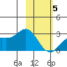 Hot Springs Bay tide chart for Wednesday, February 5, 2025
