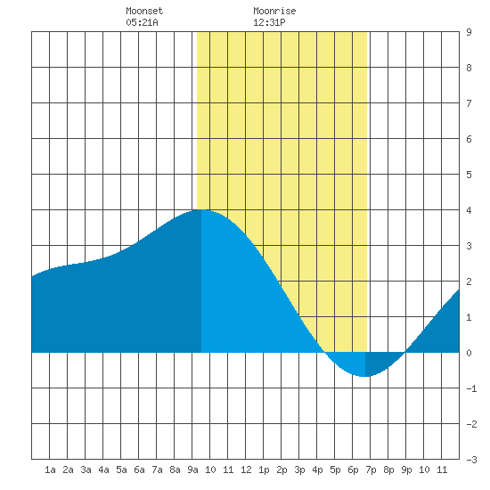 Hot Springs Bay tide chart for Thursday, February 6, 2025
