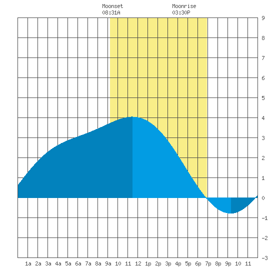 Hot Springs Bay tide chart for Sunday, February 9, 2025