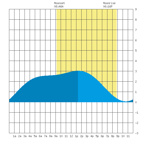 Hot Springs Bay tide chart for Tuesday, March 11, 2025