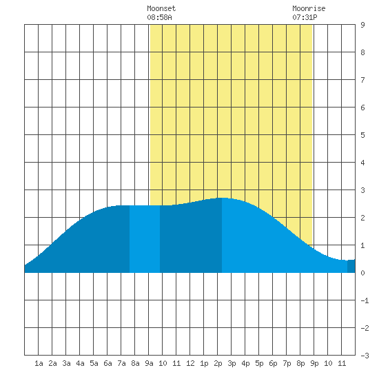 Hot Springs Bay tide chart for Wednesday, March 12, 2025
