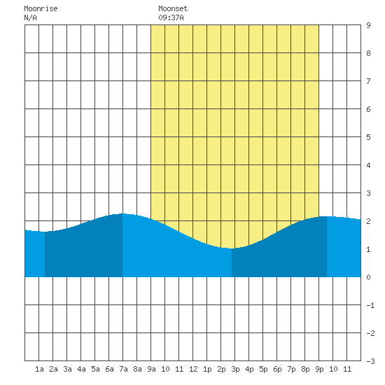 Hot Springs Bay tide chart for Sunday, March 16, 2025