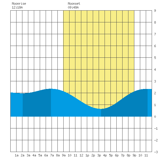 Hot Springs Bay tide chart for Monday, March 17, 2025