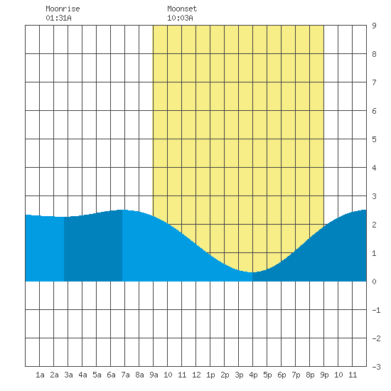 Hot Springs Bay tide chart for Tuesday, March 18, 2025