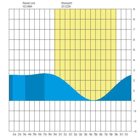 Hot Springs Bay tide chart for Wednesday, March 19, 2025