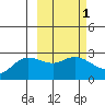 Hot Springs Bay tide chart for Saturday, March 1, 2025