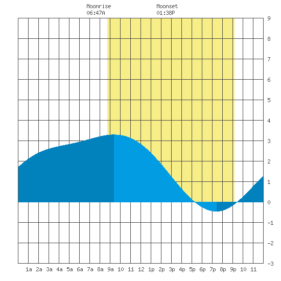 Hot Springs Bay tide chart for Sunday, March 23, 2025