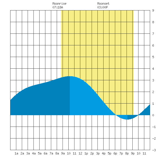 Hot Springs Bay tide chart for Monday, March 24, 2025