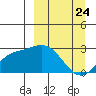 Hot Springs Bay tide chart for Monday, March 24, 2025