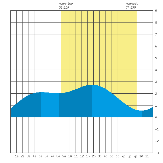 Hot Springs Bay tide chart for Thursday, March 27, 2025