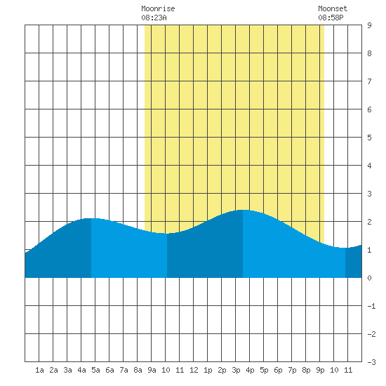 Hot Springs Bay tide chart for Friday, March 28, 2025