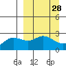 Hot Springs Bay tide chart for Friday, March 28, 2025
