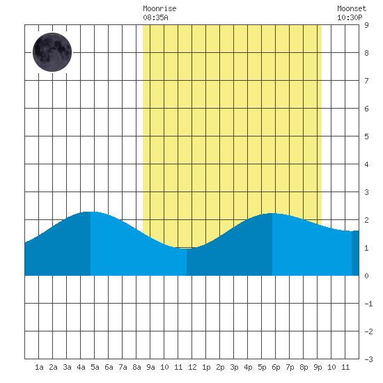 Hot Springs Bay tide chart for Saturday, March 29, 2025