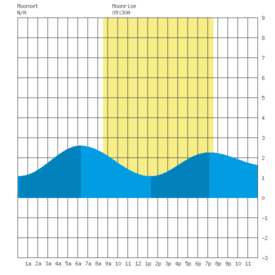 Hot Springs Bay tide chart for Sunday, March 2, 2025