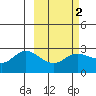 Hot Springs Bay tide chart for Sunday, March 2, 2025
