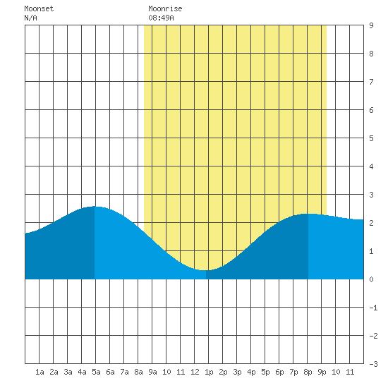 Hot Springs Bay tide chart for Sunday, March 30, 2025