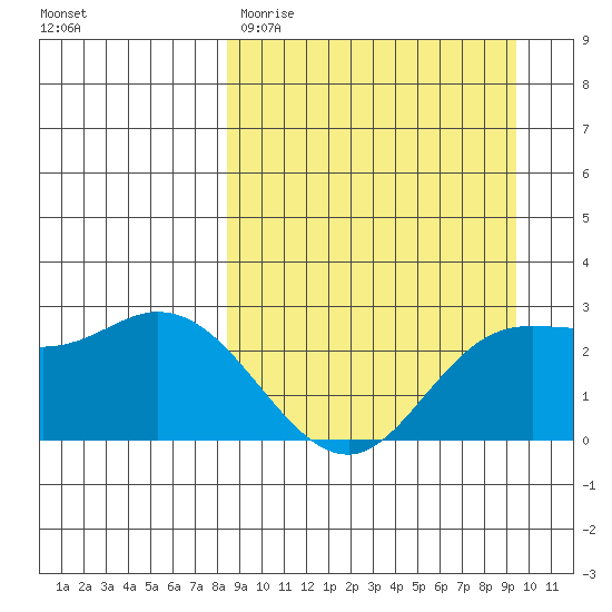 Hot Springs Bay tide chart for Monday, March 31, 2025