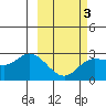 Hot Springs Bay tide chart for Monday, March 3, 2025