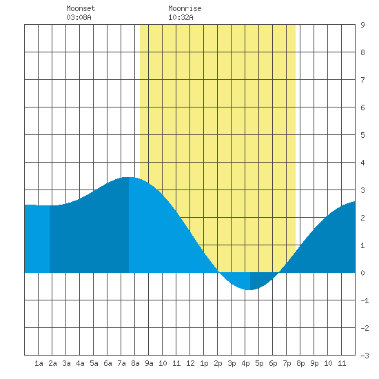 Hot Springs Bay tide chart for Wednesday, March 5, 2025