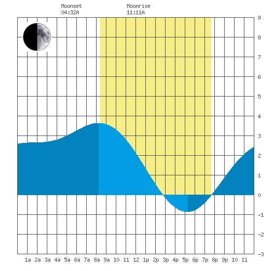 Hot Springs Bay tide chart for Thursday, March 6, 2025