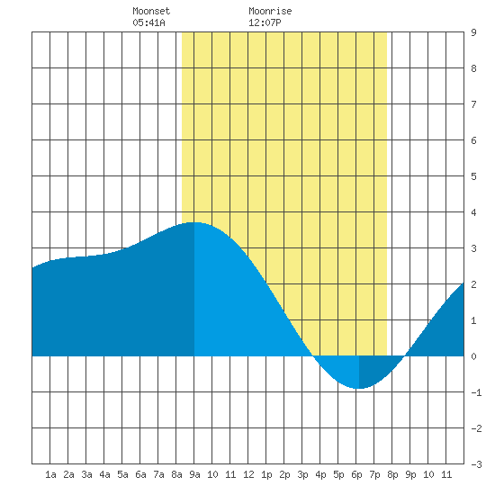 Hot Springs Bay tide chart for Friday, March 7, 2025