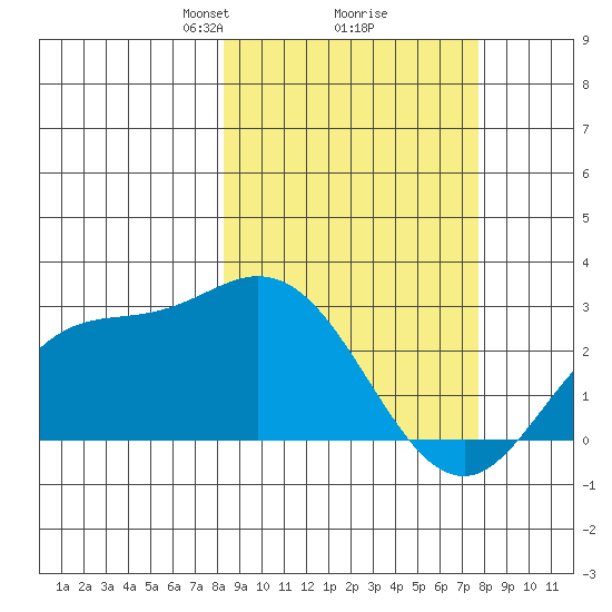 Hot Springs Bay tide chart for Saturday, March 8, 2025