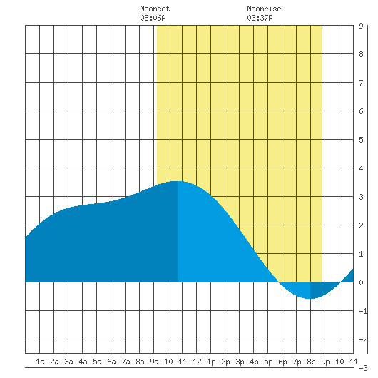 Hot Springs Bay tide chart for Sunday, March 9, 2025