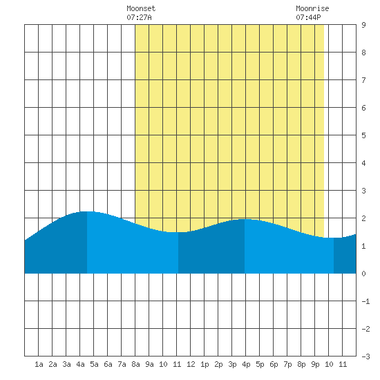 Hot Springs Bay tide chart for Thursday, April 10, 2025