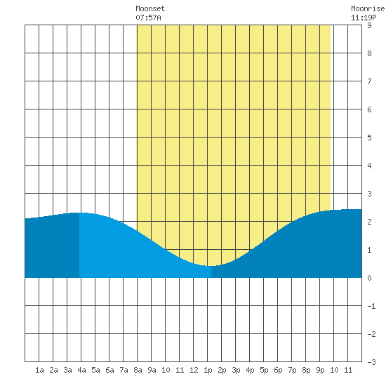 Hot Springs Bay tide chart for Sunday, April 13, 2025