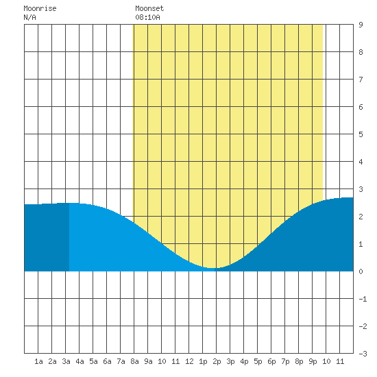 Hot Springs Bay tide chart for Monday, April 14, 2025