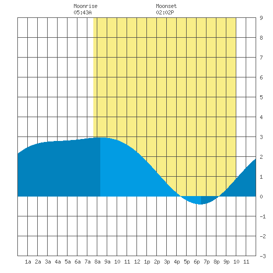 Hot Springs Bay tide chart for Monday, April 21, 2025