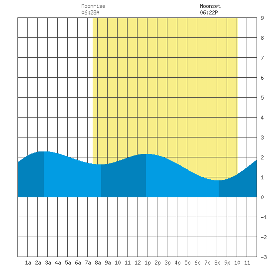 Hot Springs Bay tide chart for Thursday, April 24, 2025