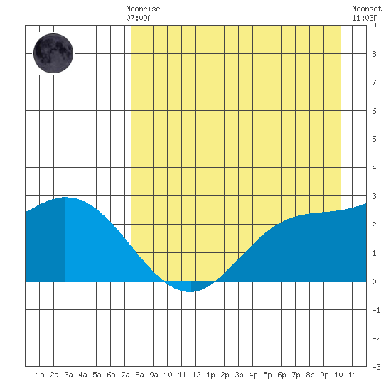 Hot Springs Bay tide chart for Sunday, April 27, 2025