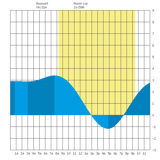Hot Springs Bay tide chart for Thursday, April 3, 2025