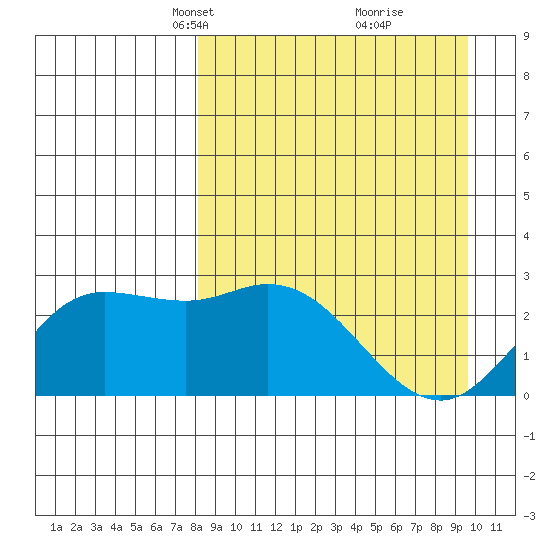 Hot Springs Bay tide chart for Monday, April 7, 2025