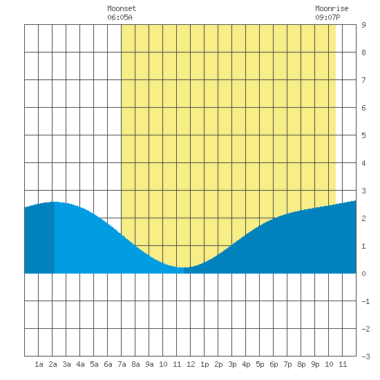 Hot Springs Bay tide chart for Saturday, May 10, 2025