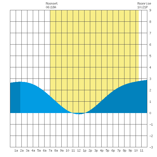 Hot Springs Bay tide chart for Sunday, May 11, 2025