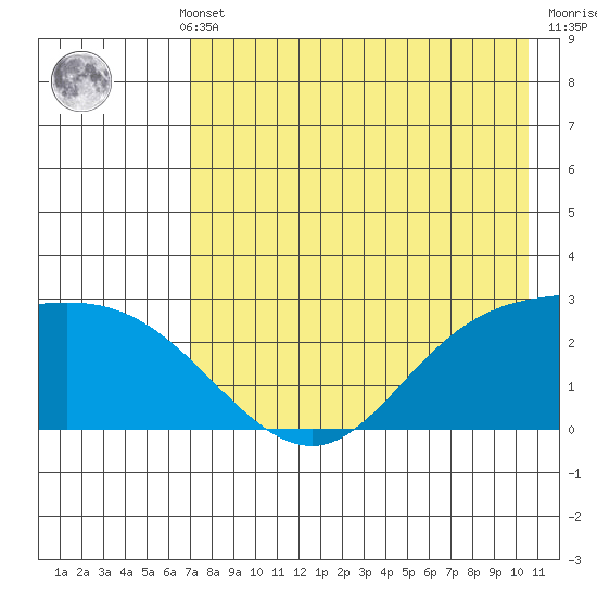 Hot Springs Bay tide chart for Monday, May 12, 2025