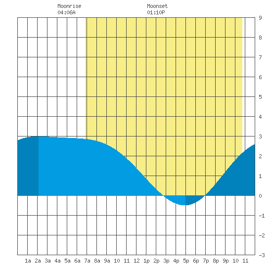 Hot Springs Bay tide chart for Monday, May 19, 2025