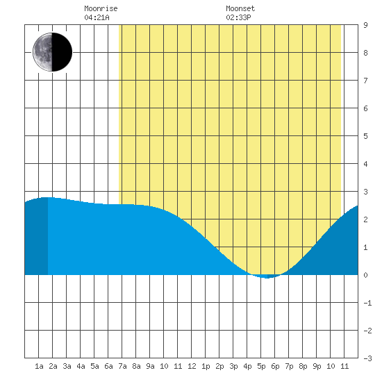 Hot Springs Bay tide chart for Tuesday, May 20, 2025