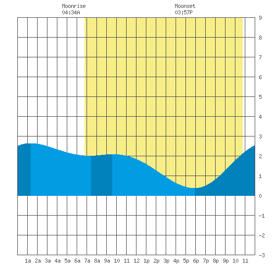 Hot Springs Bay tide chart for Wednesday, May 21, 2025