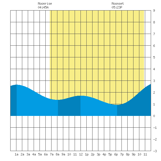Hot Springs Bay tide chart for Thursday, May 22, 2025