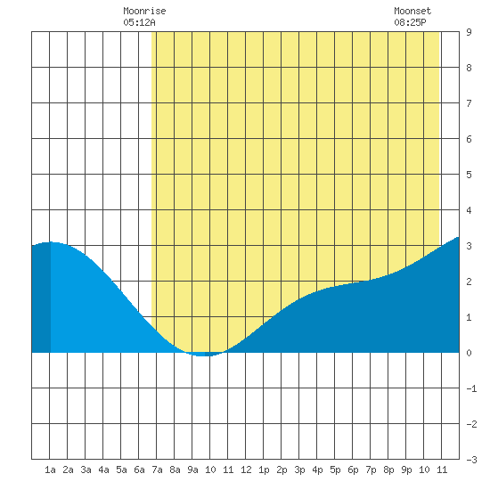 Hot Springs Bay tide chart for Saturday, May 24, 2025