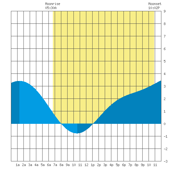 Hot Springs Bay tide chart for Sunday, May 25, 2025