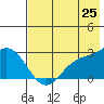 Hot Springs Bay tide chart for Sunday, May 25, 2025