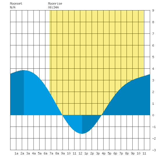 Hot Springs Bay tide chart for Tuesday, May 27, 2025