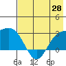 Hot Springs Bay tide chart for Wednesday, May 28, 2025