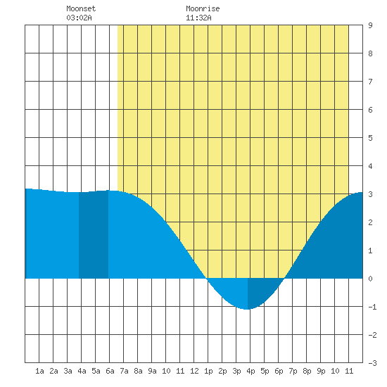 Hot Springs Bay tide chart for Saturday, May 31, 2025